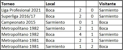 Los últimos antecedentes de Boca vs Sarmiento de Junín en el fútbol