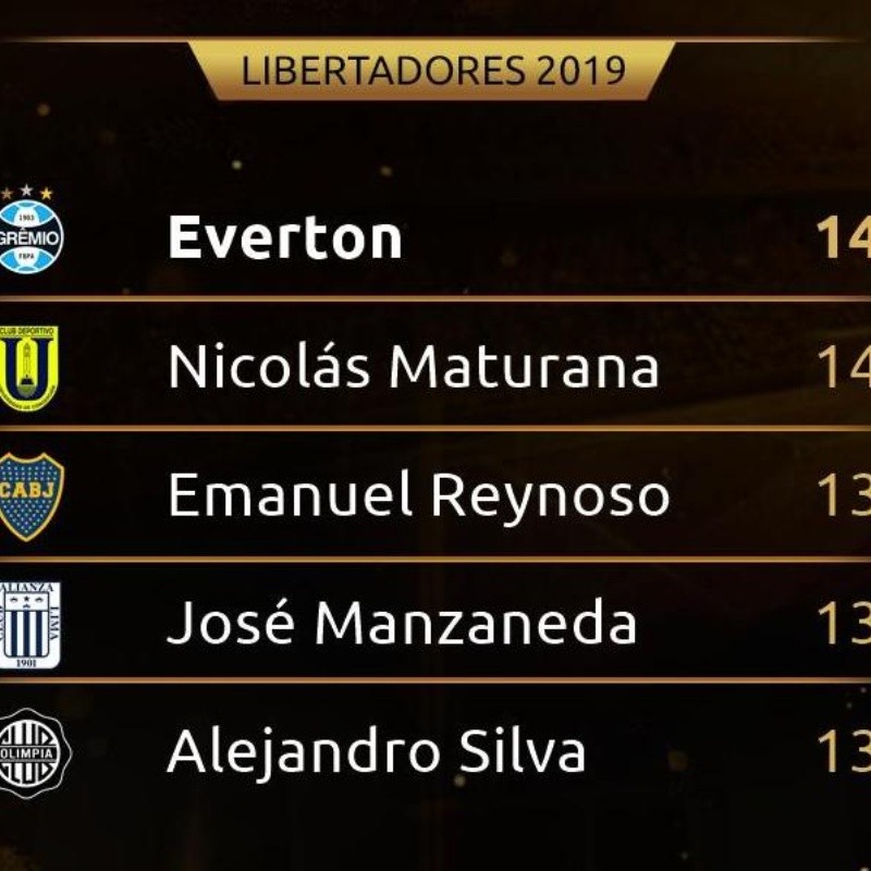 Conmebol reveló los 5 jugadores más habilidosos en lo que va de la Copa Libertadores