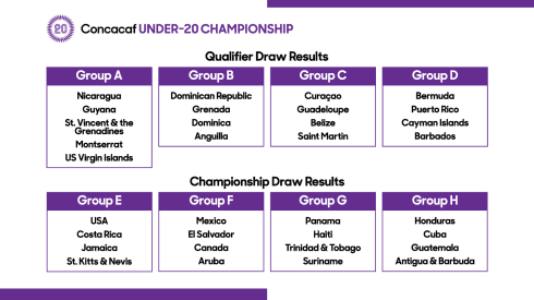 Grupos del Campeonato Sub-20 de Concacaf 2020