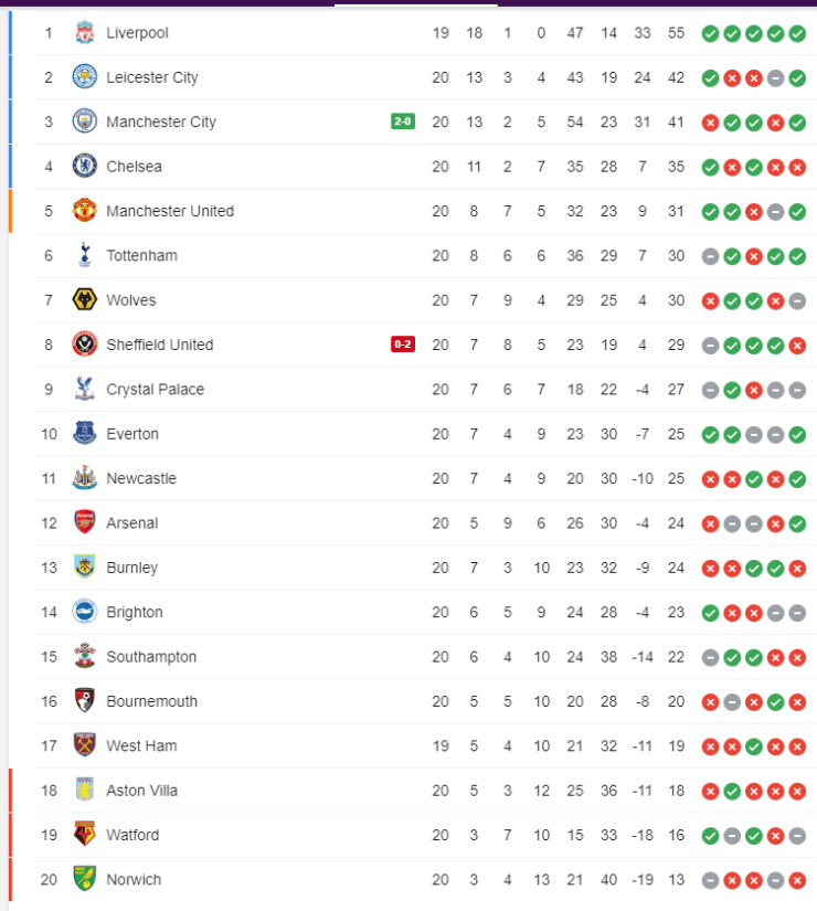 Así está tabla de posiciones la League al final del 2019