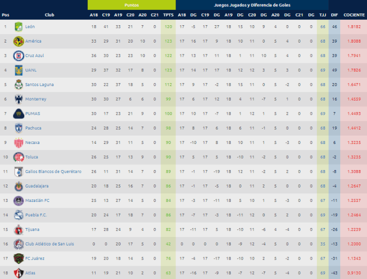 Cómo está Toluca en los cocientes LIGA MX