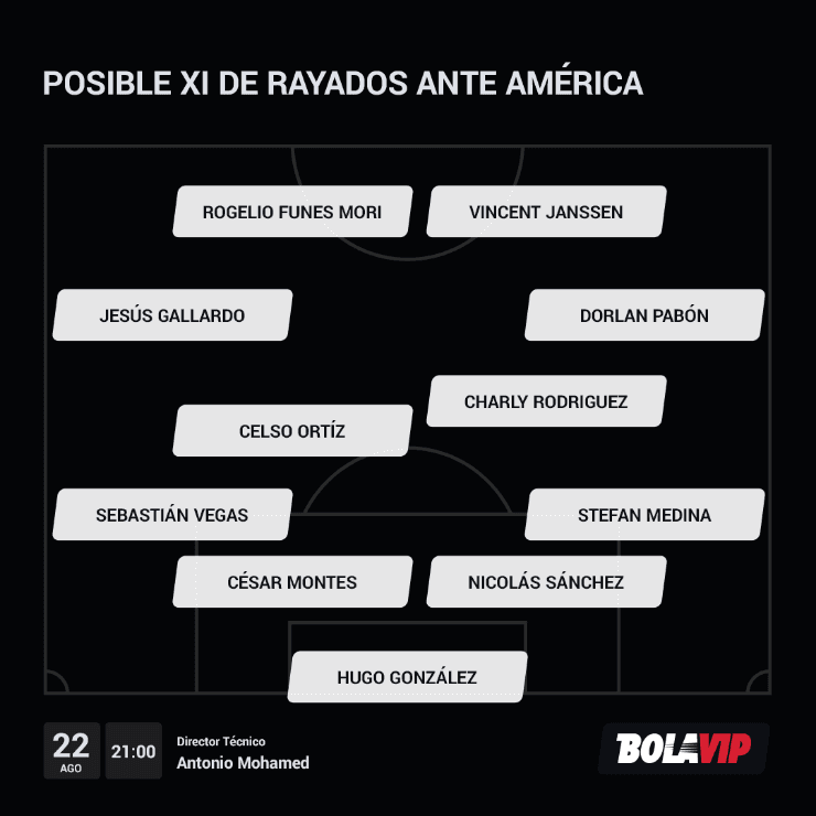 Posible alineación de Rayados ante América