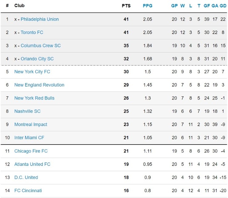 MLS 2020 Eastern Conference table after Week 20 (Source: mlssoccer.com)
