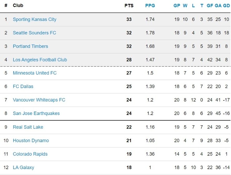 MLS 2020 Western Conference table after Week 20 (Source: mlssoccer.com)