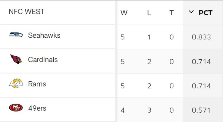 AFC West standings after Week 7 of the 2022 season