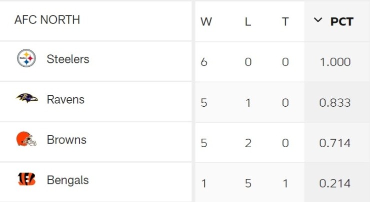 NFL Standings by Division - Full East and West Division Standings