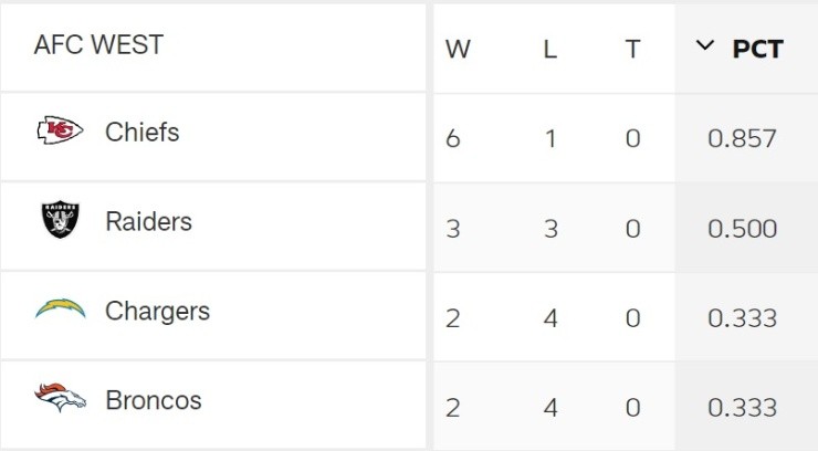 NFL Standings by Division - Full East and West Division Standings