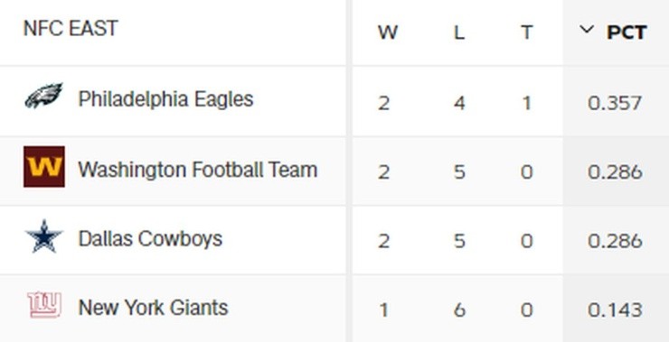 Posiciones de la NFL 2020/21 NFC EAST después de la semana 7 (Foto: nfl.com)