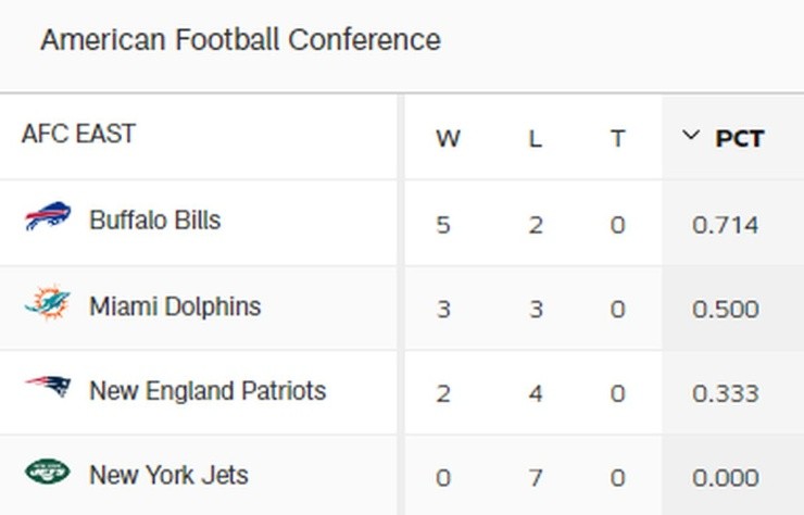 Posiciones de la NFL 2020/21 AFC EAST después de la semana 7 (Foto: nfl.com)
