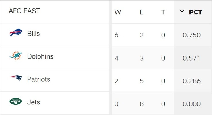 AFC East standings after week 6.. 