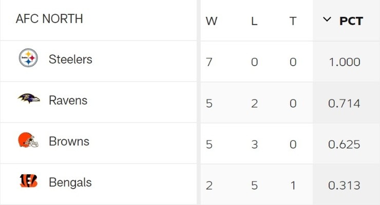 afc north standings