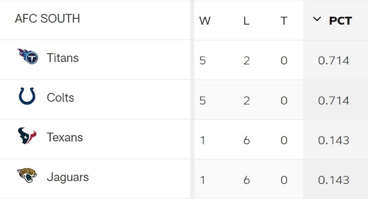 2020/21 NFL: Check out the standings after Week 8 of competition