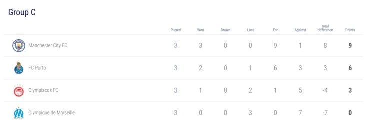 2020/21 UEFA Champions League Group C standings after Matchday 3 (source: uefa.com)