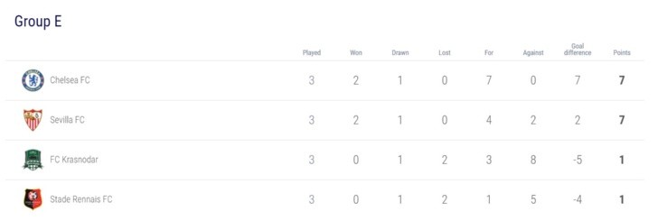 2020/21 UEFA Champions League Group E standings after Matchday 3 (source: uefa.com)