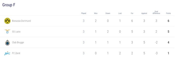 2020/21 UEFA Champions League Group F standings after Matchday 3 (source: uefa.com)