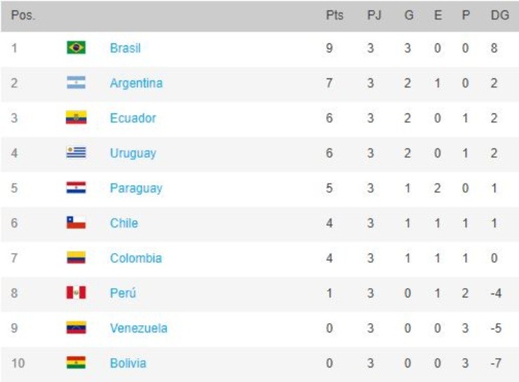 South American World Cup Qualifiers 2022 Table Schedule Results Standings And Next Round After Third Round [ 545 x 740 Pixel ]