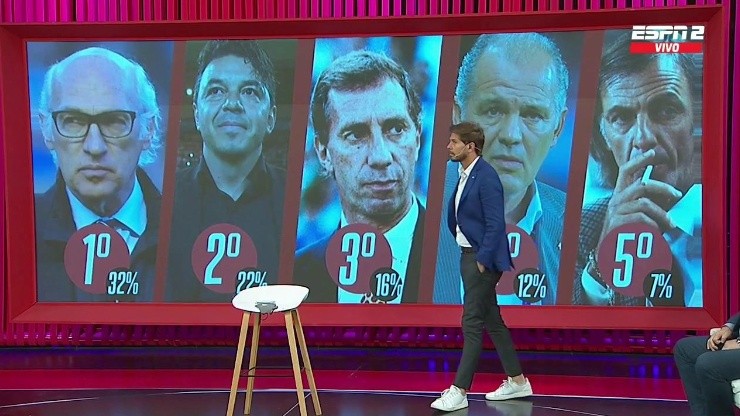 En ESPNF90 eligieron al mejor entrenador de la historia del fútbol argentino