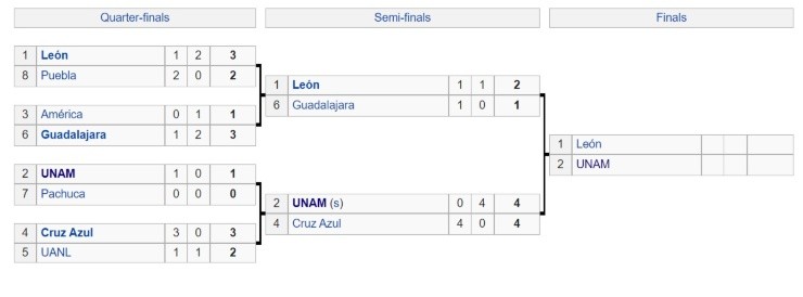 Liga MX 2020 playoffs bracket. (wikipedia.com)