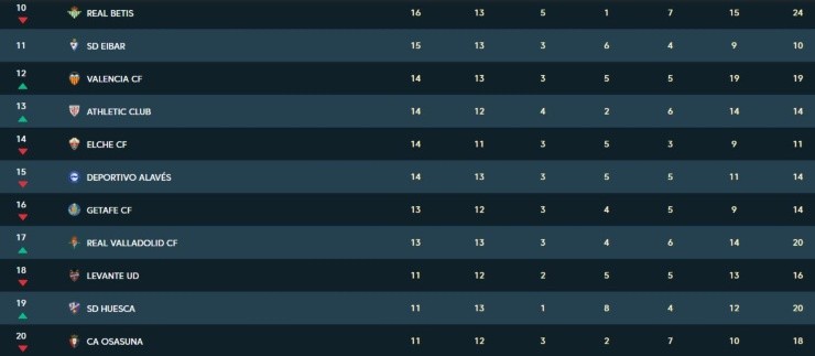 La Liga 2020-21 table after Matchday 13