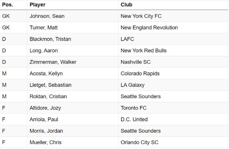 USMNT roster for January 2021 camp. (mlssoccer.com)