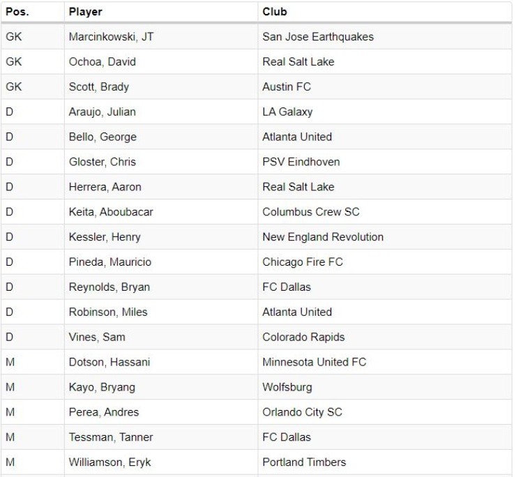 U-23 roster for January 2021 camp. (mlssoccer.com)