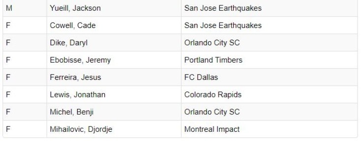 U-23 roster for January 2021 camp. (mlssoccer.com)