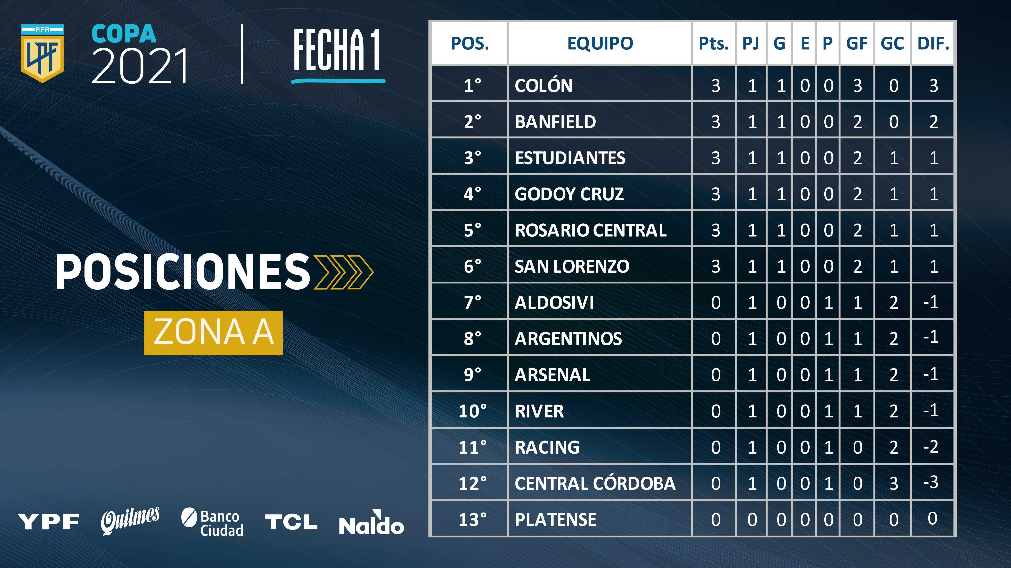 Copa de la Liga zone A standings (@LigaAFA)
