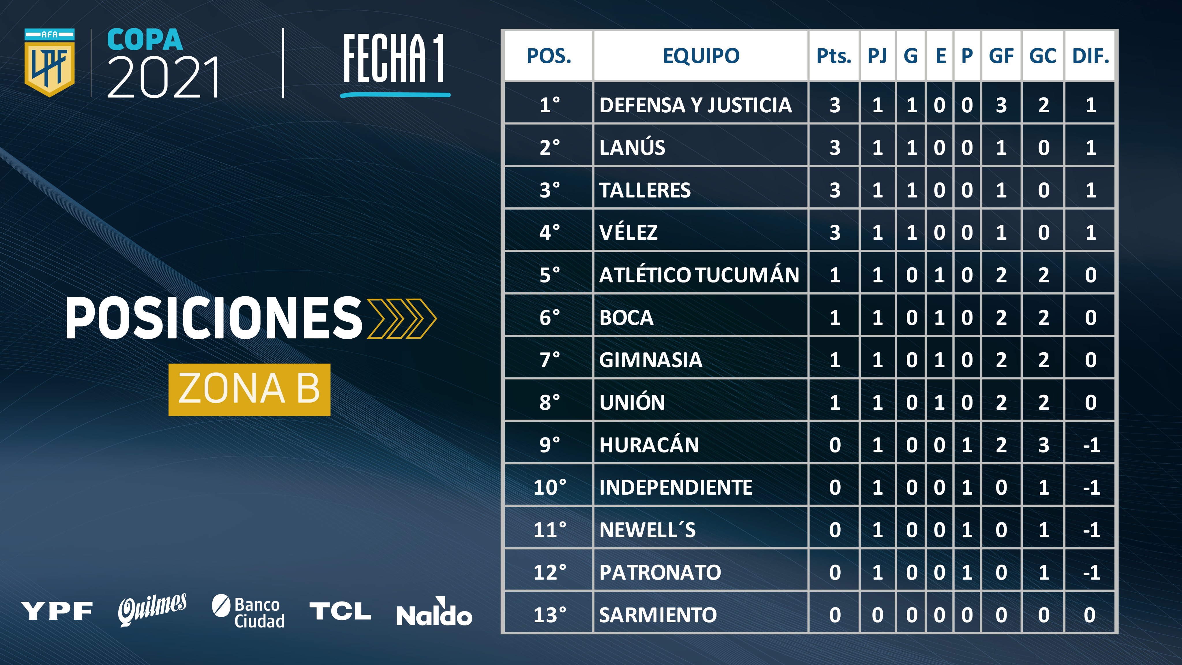 Current Copa de la Liga zone B standings (@LigaAFA)