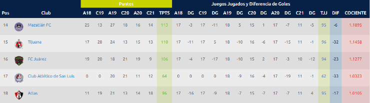 tabla cociente liga MX
