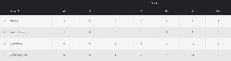 2021 Concacaf Olympic Qualifying Standings Group A