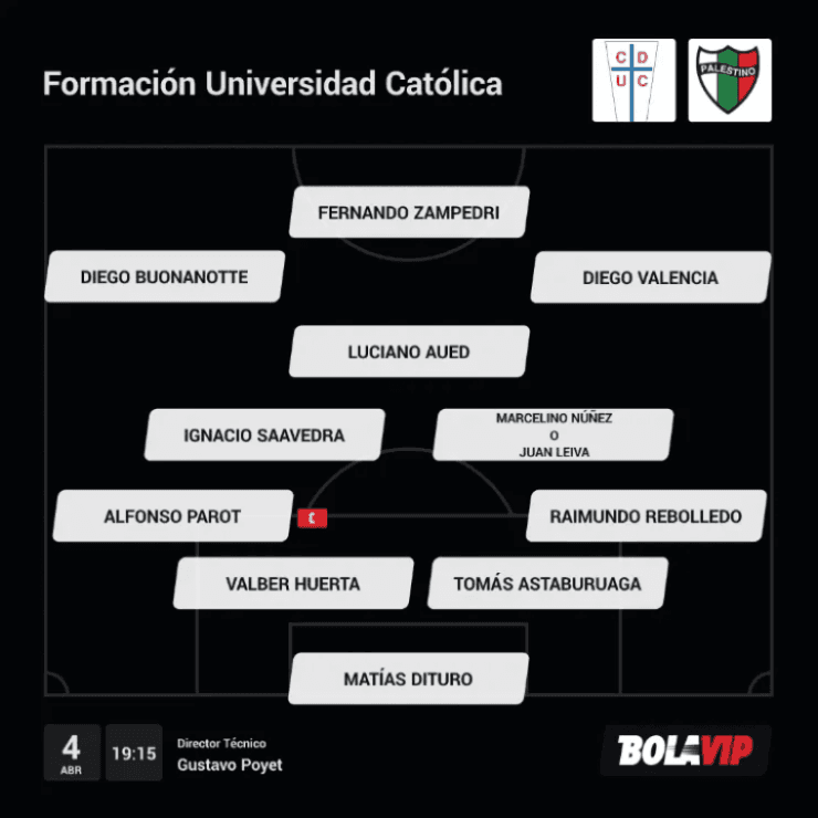 Formación probable de Universidad Católica vs Audax Italiano