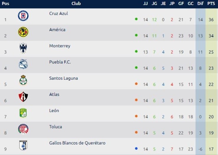 Liga MX 2021 Table after Matchday 14 (ligamx.net)