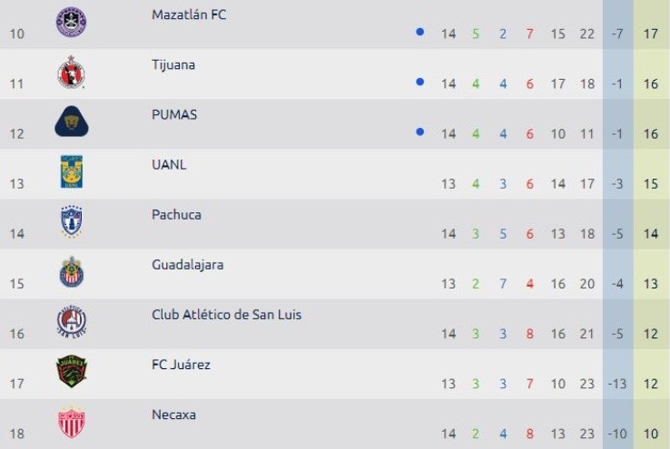 Liga MX 2021 Table after Matchday 14 (ligamx.net)