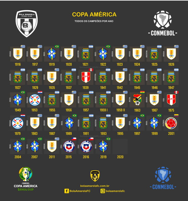 Todas as seleções campeãs da Copa América. (Foto: Conmebol)