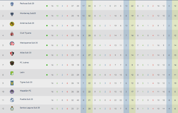 Tabla de la Sub-20 Liga MX