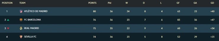 The LaLiga 2020-2021 top-four after Matchday 36 (Getty).