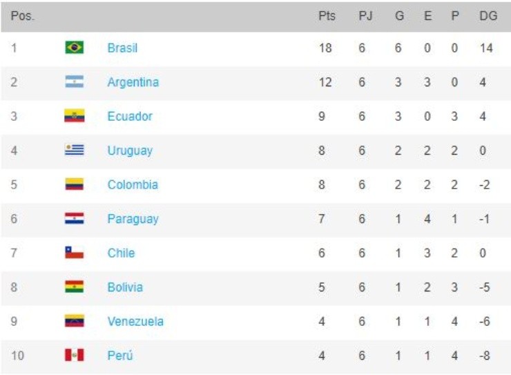 South America World Cup Qualifiers 2022