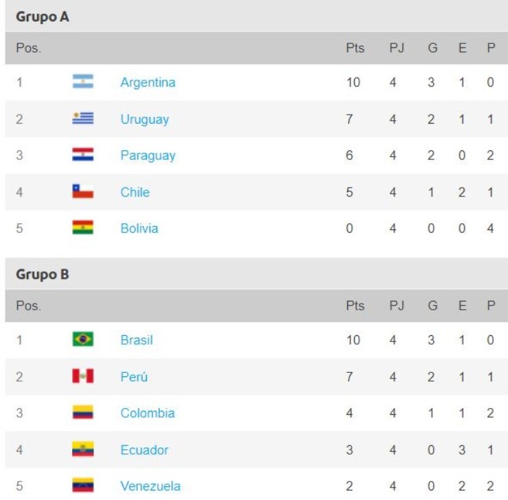 Copa America 21 Table Standings And Results After Matchday 5