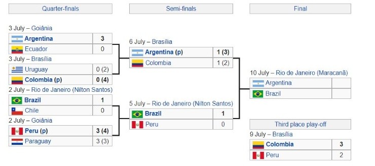 Copa America 2021 bracket. (wikipedia)