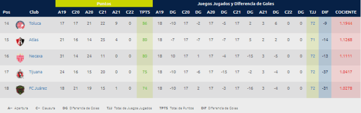 Tabla de cocientes de la Liga MX
