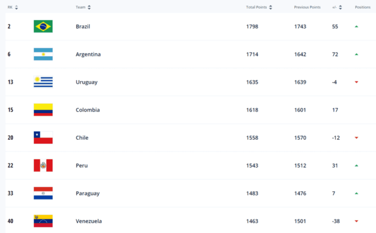 Ranking FIFA Selección Chilena