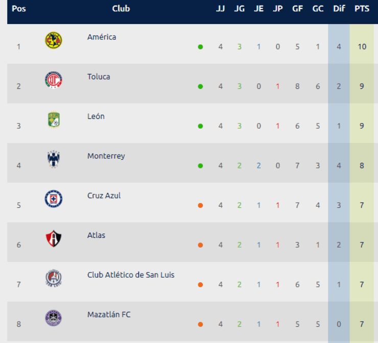 Liga MX Standings after Matchday 4 (ligamx.net)