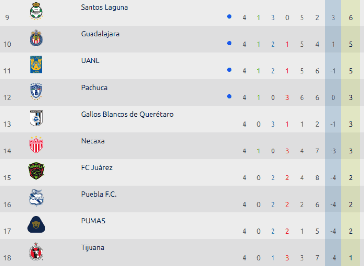 Standings Liga MX after Matchday 4 (ligamx.net)