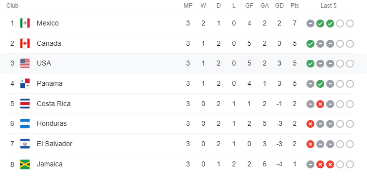 Standings after Matchday 3 (google.com)