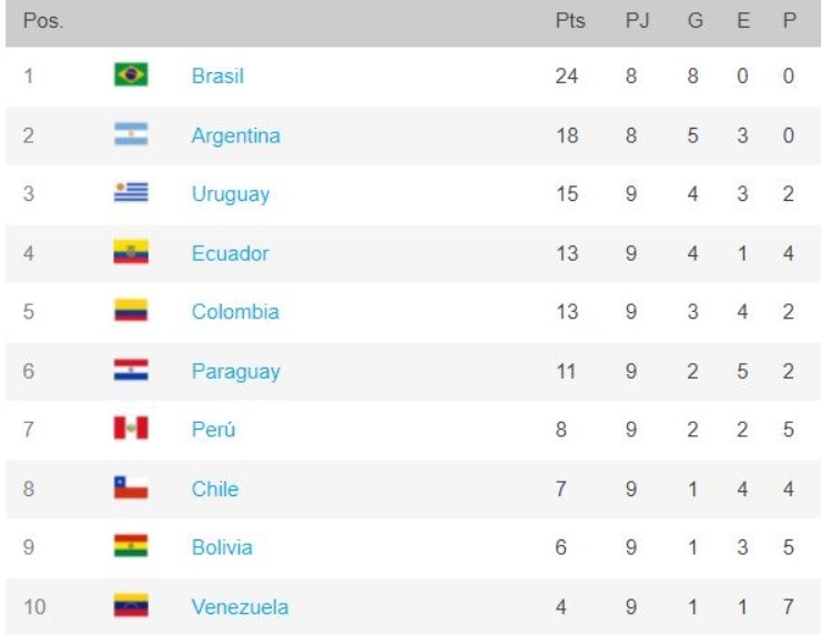 Conmebol 2022 World Cup Qualifiers standings. (conmebol.com)