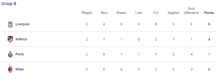 Standings Group B (uefa.com)
