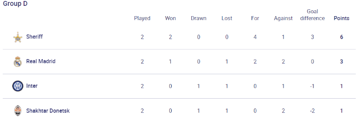 Standings Group D (uefa.com)