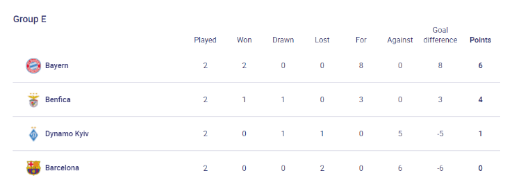 Group E Standings (uefa.com)