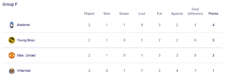 Group F Standings (uefa.com)