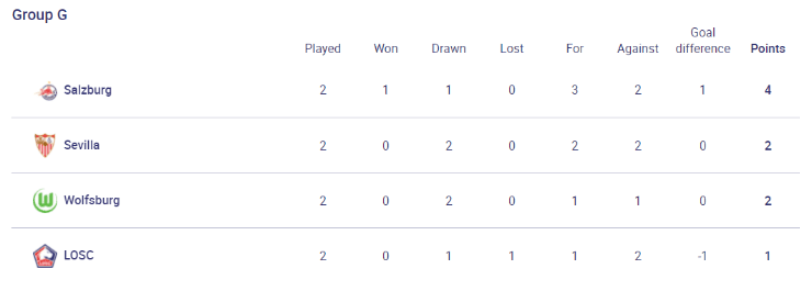 Group G Standings (uefa.com)